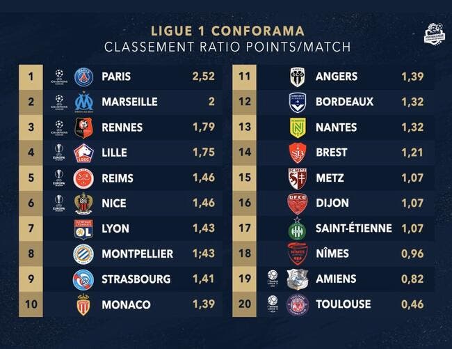 Football Ligue 1 - L1 : Le classement au quotient, c'est ...